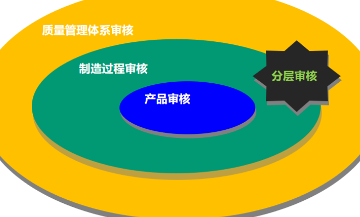 论坛标签  分层审核-制造品质之家