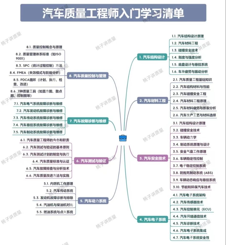 20240601172516991-汽车工程师入门学习清单